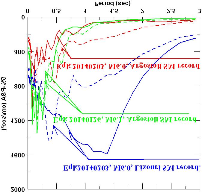 The Cephalonia earthquake sequence, 2014 ΣΕΙΣΜΙΚΕΣ ΚΑΤΑΣΤΡΟΦΕΣ και ΕΝΕΡΓΑ ΡΗΓΜΑΤΑ, Acceleration response spectra (horizontal components)