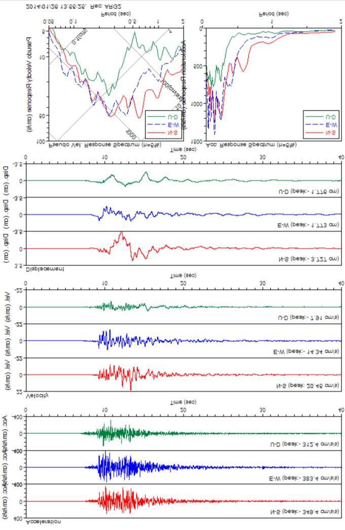 The Cephalonia earthquake sequence, 2014 Argostoli(ARG2) station ΣΕΙΣΜΙΚΕΣ ΚΑΤΑΣΤΡΟΦΕΣ και ΕΝΕΡΓΑ ΡΗΓΜΑΤΑ,