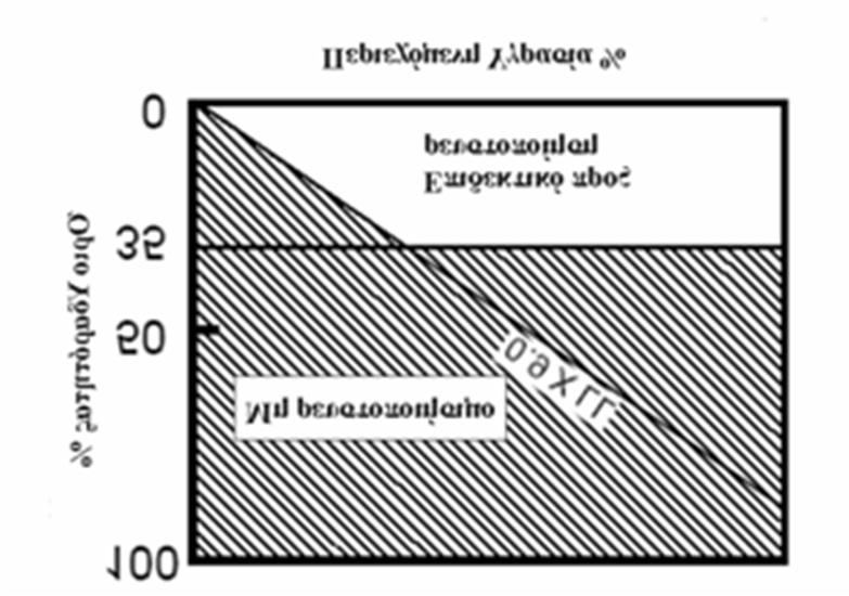 Wang (1979) και Seed and Idriss (1982) Ποσοστό λεπτόκοκκων (<0,005mm)<15% Όριο Υδαρότητας <35% Περιεχόμενη εργασία >0,9 xόριο