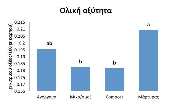 3.3. Ποιοτικά χαρακτηριστικά 3.3.1 Ολική οξύτητα Διάγραμμα 15: Επι δραση των διαφορετικών ειδών λι πανσης στην ολική τιτλοδοτούμενη οξύτητα (gr κιτρικού οξέος/100 gr καρπού) στις 90 ΗΑΦ.