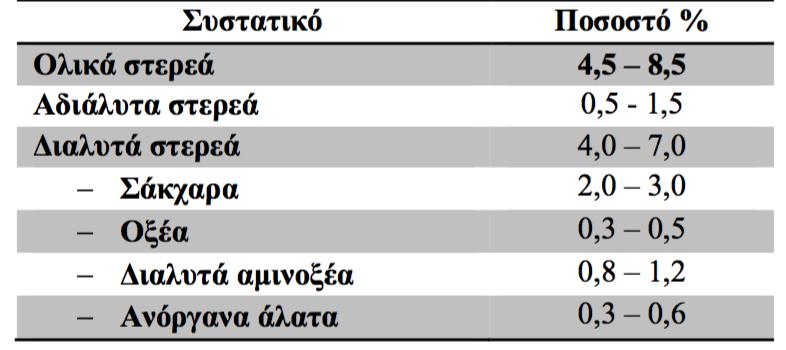 Πίνακας 1: Διατροφικη συ σταση απλη ς τομα τας και επεξεργασμε νου τοματοπολτου απλη ς συμπυ κνωσης.