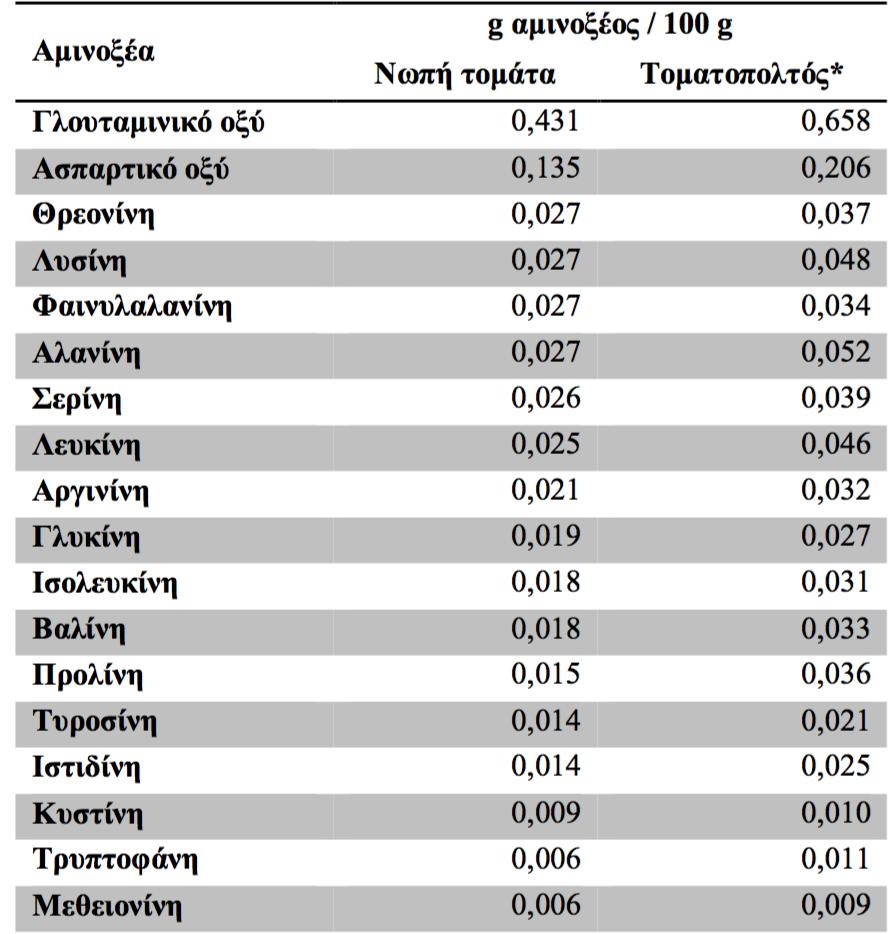 1.5.3 Αμινοξέα Στο φρέσκο χυμό τομάτας υπάρχουν περίπου 19 διαλυτά αμινοξέα. Το κυριότερο από αυτά είναι το γλουταμινικό οξύ και το αμέσως επόμενο το ασπαρτικό οξύ (Miladi et al., 1969).