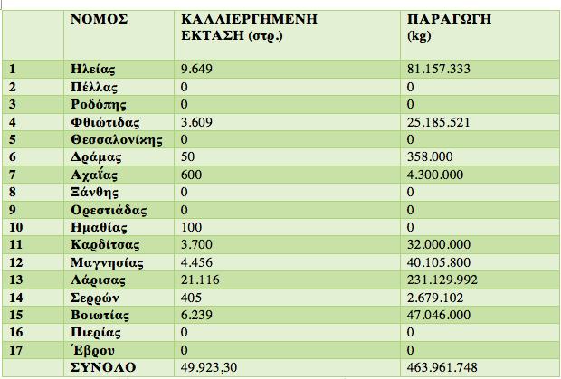 Στην περιοχή της Πελοποννήσου στους Νομούς Ηλείας (κυρίως) και Αχαϊ ας.