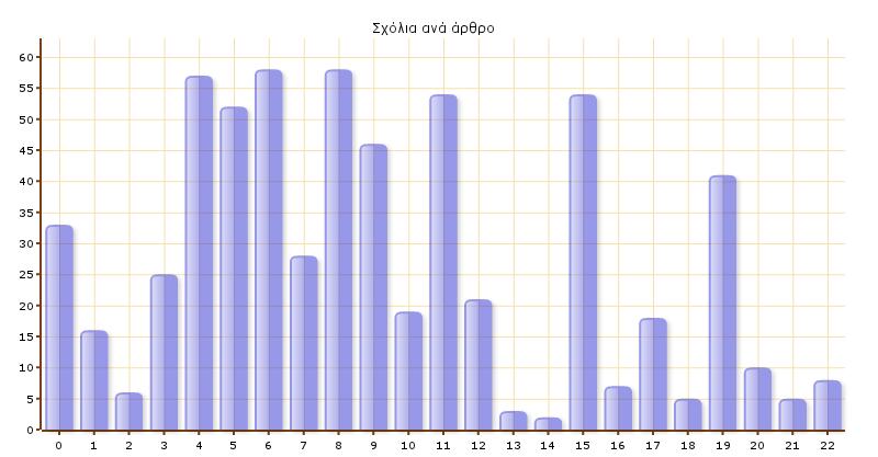 Σενάρια χριςθσ (2/5) Άρκρα με τθ μεγαλφτερθ κινθτικότθτα