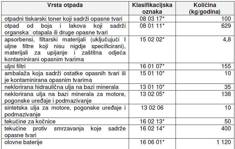 1.1.3.3.5. ZBRINJAVANJE OTPADA URBANISTIČKI PLAN UREĐENJA ZRAČNA LUKA ČILIPI 1 1.1.3.3.5.1. Otpad koji nastaje u zoni Zračne luke Upravljanje otpadom u Zračnoj luci Dubrovnik temelji se na Planu upravljanja otpadom u Zračnoj luci Dubrovnik 2012.