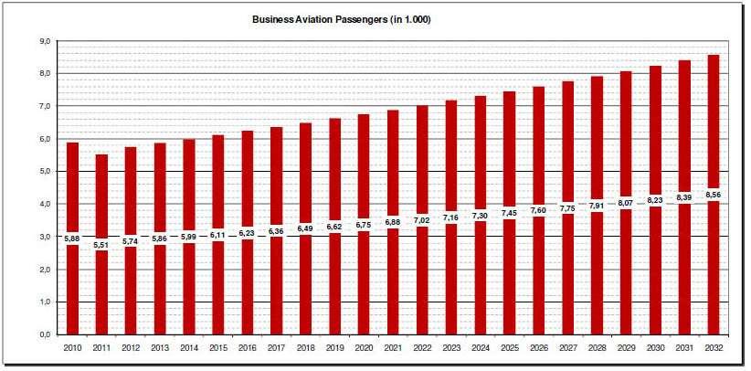 Prognoza poslovnog zrakoplovstva (osnovni scenarij) Sljedeći grafikoni prikazuju godišnju prognozu prometnog toka za osnovni scenarij u segmentu poslovnog prometa: