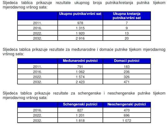 (Izvor: MasterPlan Airport Consulting Vienna GmbH) Vršni sat Izračun vršnog sata temelji se na izračunu Savezne administracije za zrakoplovstvo (FAA) broja putnika u