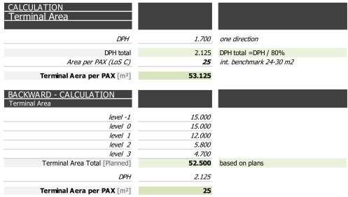 Glavne razine i dimenzije Izračunom ukupnog područja terminala analizirat će se količina planiranih površina i dokazati je li u skladu s predviđenom Razinom usluge (LoS) koja je definirana razinom