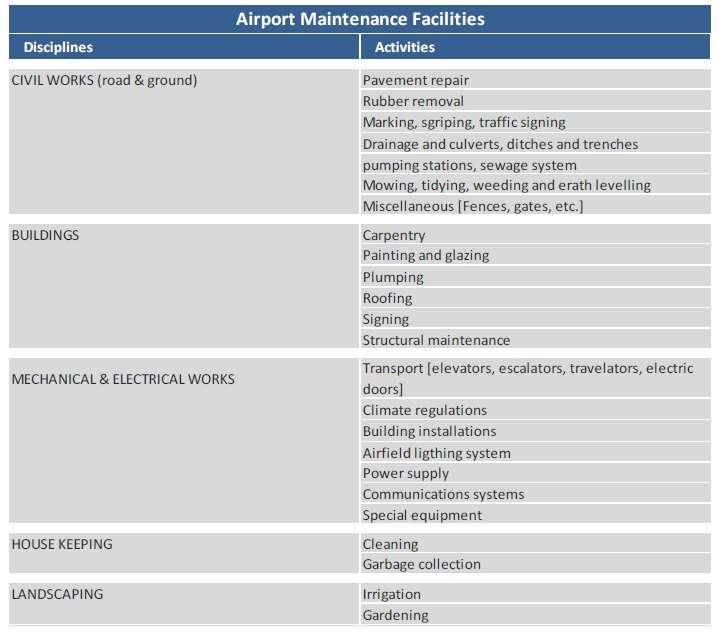 Tablica u nastavku prikazuje aktivnosti aktivnosti Službe za tehničko održavanje zračne luke: Prilog 117: Održavanje zračne luke (Izvor: MasterPlan Airport Consulting Vienna GmbH) Planom je
