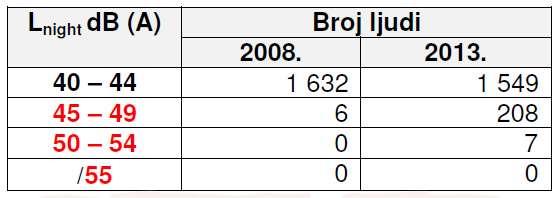 , po vrstama indikatora za ukupno smetanje bukom (dan, večer, noć) Lden i Lnight (Izvor: MasterPlan Airport Consulting Vienna GmbH) Prema studiji, područje pod utjecajem prekomjerne buke povećat će