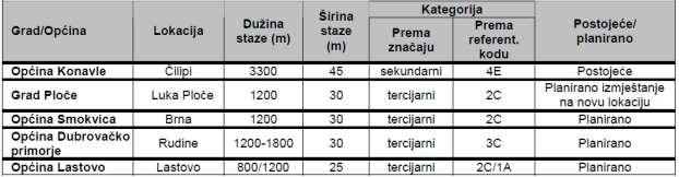 Članak 202. (142a): Zračne luke u Županiji su sljedeće: URBANISTIČKI PLAN UREĐENJA ZRAČNA LUKA ČILIPI 1 Članak 203.