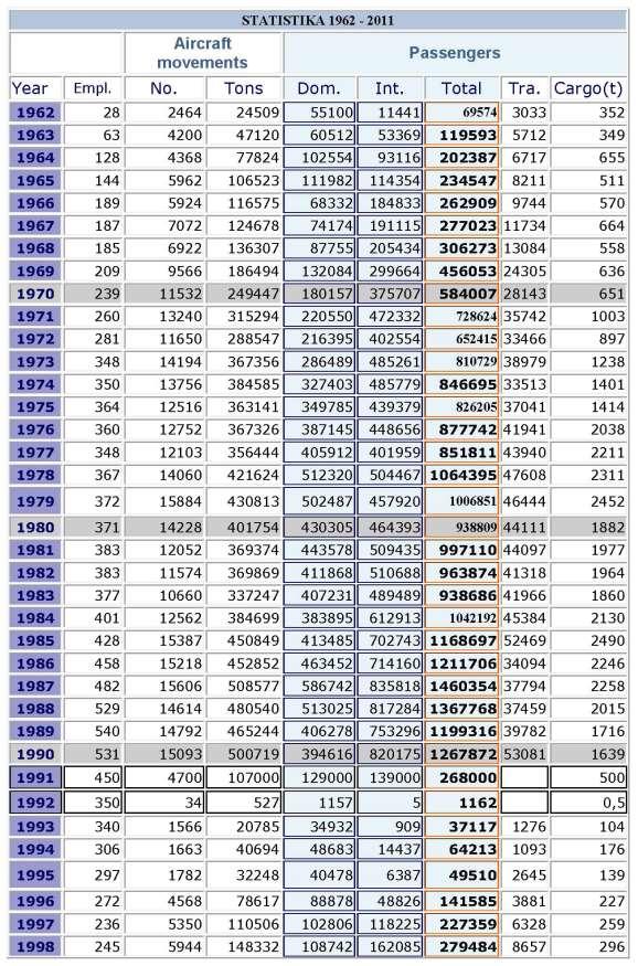 POSTOJEĆE STATISTIKE PREUZETE S WEB STRANICE ZRAČNE LUKE DUBROVNIK