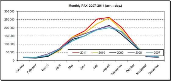 POSTOJEĆE STATISTIKE PREUZETE IZ MASTERPLANA Povijesni podaci dobiveni tijekom prikupljanja podataka pokazuju sljedeće rezultate: Passengers 2005-2011 1 600 000 International Passengers Domestic