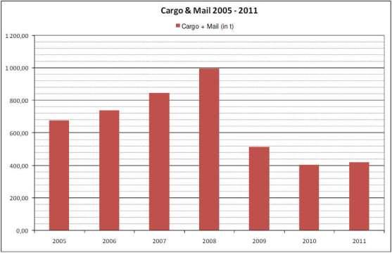 Povijesni podaci za robni i poštanski zračni promet prikazuju sljedeće rezultate: Prilog 42: Ukupni robni promet (u tonama) od 2005. 2011.