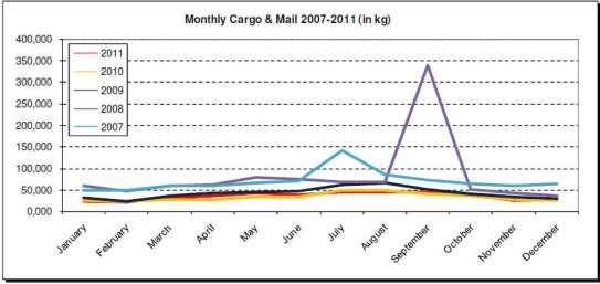 ) Domaći: 0,13 tona Međunarodni: 0.004 tona Prevezene količine tereta dugoročno imaju trend opadanja!
