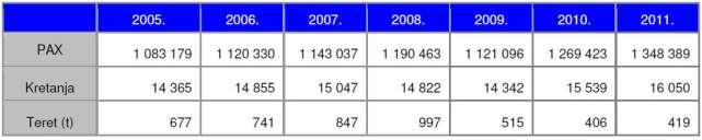 prometa od ključnog značaja za turistički razvoj cijelog područja. Zračna luka Dubrovnik ostvarila je 1.348.389 putnika u 2011. godini.