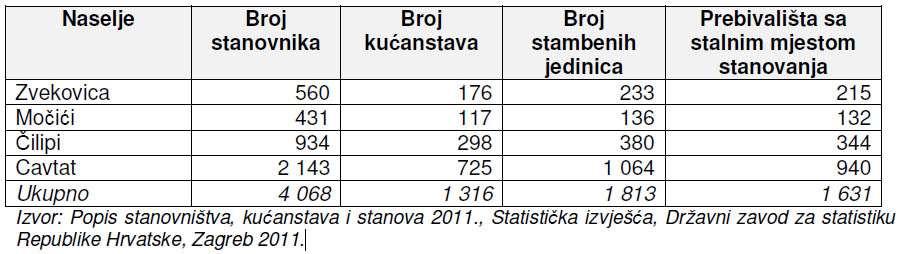 Ostala najbliža naselja u neposrednoj blizini aerodroma su: Čilipi, na jugoistočnoj strani od aerodroma, Zvekovica, na sjeverozapadnoj strani od aerodroma i Močići, na jugozapadnoj strani