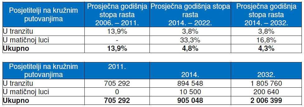 Vizija i strateški ciljevi definiraju ulogu Zračnu luku Dubrovnik na sljedeći način: (1) Zračna luka Dubrovnik preuzima važnu ulogu kao regionalna zračna luka, pružajući od samog početka