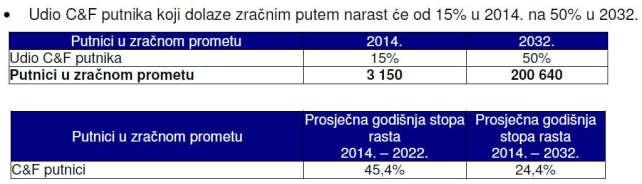 Vienna GmbH) Prilog 6: Udio C&F putnika koji dolaze