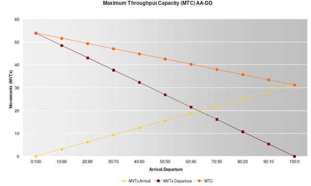 Airport Consulting Vienna GmbH) Prilog 77: Maksimalni propusni kapacitet zračne strane (MTC) AA-DD (Izvor: MasterPlan Airport Consulting Vienna GmbH) 30:70: 30% kretanja u dolasku/70 %
