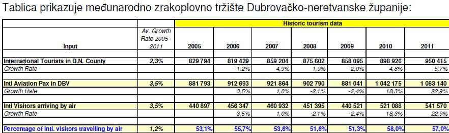 Prilog 8: Povijesni turistički podaci (Izvor: MasterPlan Airport Consulting Vienna GmbH) Povećana