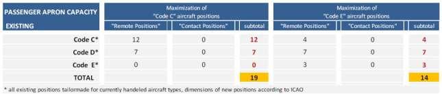 Airport Consulting Vienna GmbH) Između brzih izlaznih voznih staza C i D trenutačno su također parkirani zrakoplovi.