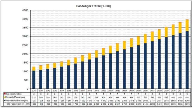 Prognoza putnika (osnovni scenarij) Sljedeća ilustracija prikazuje godišnju prognozu toka prometa za osnovni scenarij, s podjelom na prometne komponente: Prilog 10:
