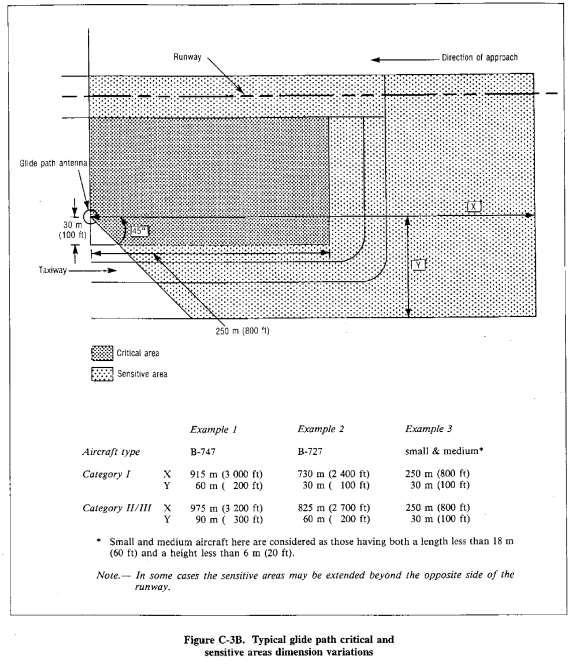 Prilog 92_1: Kritična i osjetljiva površina glide path tipične dimenzije (Izvor: Zračna luka Dubrovnik) U dokumentu Aerodrome Chart - ICAO, koji se nalazi u prilogu 2. poglavlja 3.