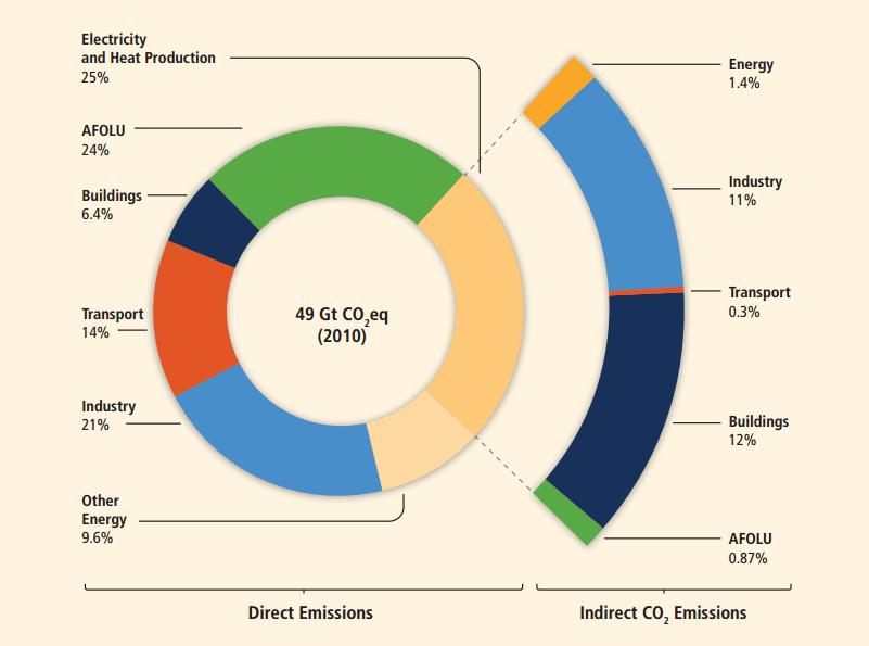 Οι εκπομπές αερίων του θερμοκηπίου με στοιχεία του 2010 οφείλονται στους εξής οικονομικούς κλάδους (Διάγραμμα 1): Παραγωγή Ηλεκτρισμού και Θέρμανσης κατά 25%, Γεωργία, Δασοκομία και άλλες χρήσεις γης