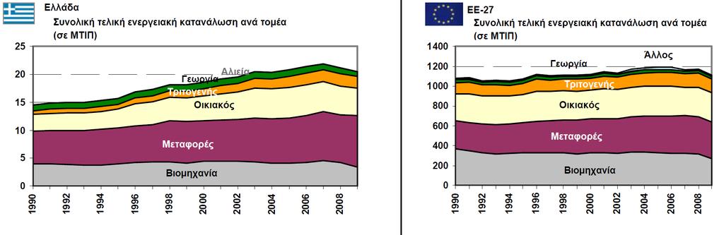 Ζήτηση ηλεκτρικής ενέργειας 3 Συνολική κατανάλωση ενέργειας ανά
