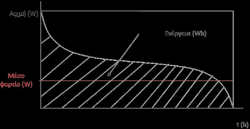 Καμπύλη διάρκειας φορτίου 75 Το εμβαδό κάτω από την καμπύλη διάρκειας φορτίου είναι ίσο με την ενέργεια που αντιστοιχεί στο δεδομένο χρονικό διάστημα (ισχύς*χρόνος=ενέργεια) (είναι ίδιο με το εμβαδό