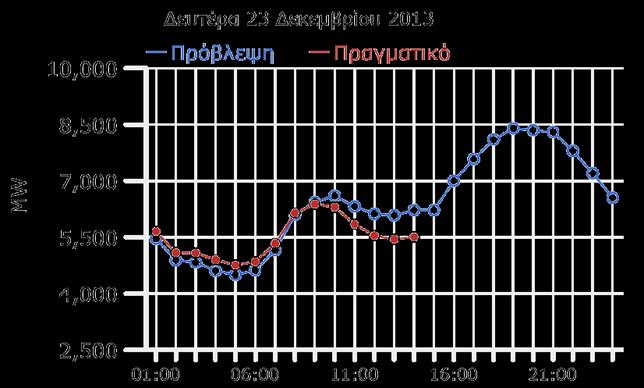Φορτίο ελληνικού συστήματος