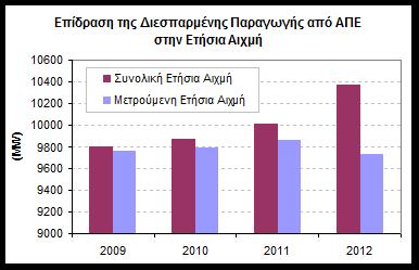 Φορτία ελληνικού συστήματος 91