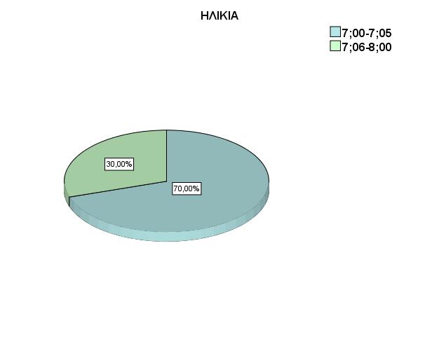Διάγραμμα 3 :Κατανομή ηλικίας με βάση την τάξη Από τον πίνακα 4 και το διάγραμμα 4 παρατηρούμε ότι 7 παιδιά (70%) έχουν ηλικία από 7 έτη έως 7,05, ενώ 3 παιδιά (30%) έχουν ηλικία από 7,06 έως 8 έτη.
