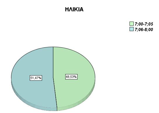 Διάγραμμα 5 :Κατανομή δείγματος ανά ηλικιακή κατηγορία 4.2.4. Κριτήρια Αποκλεισμού Ο κάθε μαθητής έπρεπε να πληροί κάποιες προϋποθέσεις για να εξασφαλίσει τη συμμετοχή του στην έρευνα.