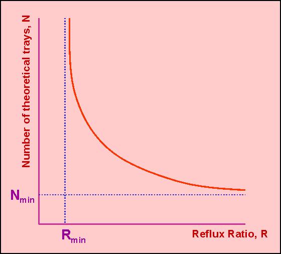 N min, R min Καθορίζουν τα όρια μέσα στα οποία είναι εφικτός ένα διαχωρισμός Οποιοσδήποτε συνδυασμός (R,Ν) από το διπλανή καμπύλη δίνει τον ίδιο διαχωρισμό (με διαφορετική επίπτωση στο κόστος)