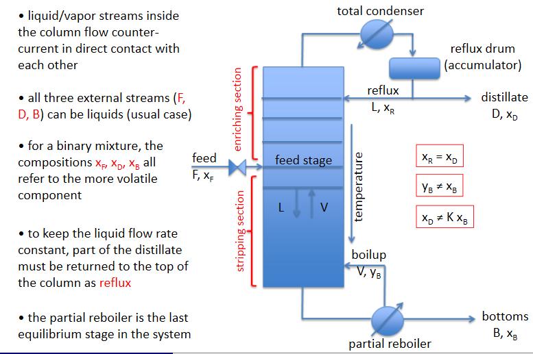 Περιγραφή Διάγραμμα ροής (flow chart) Top Recovery: (D*x D ) / (F*x F ) 1 2 Ν-1 Bottom Recovery: (B*(1-x B