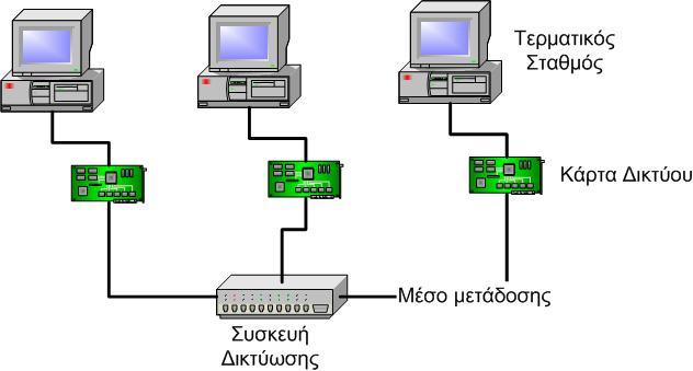 Κεφάλαιο 2. Εισαγωγή στα δίκτυα υπολογιστών Ο όρος «δίκτυα υπολογιστών», αναφέρεται στο υλικό (hardware) και το λογισμικό (software), που είναι απαραίτητα για την επικοινωνία των υπολογιστών.