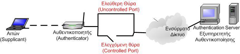 Θύρα (Port). Για τη μεταφορά των δεδομένων και τον έλεγχό τους πρέπει να υπάρχει η έννοια του port.