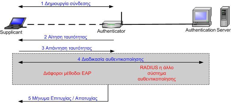 με την μέθοδο που έχει επιλεχθεί. Στην τελευταία φάση έχουμε την απόφαση της αυθεντικοποίησης. Εικόνα 33.