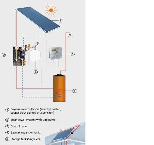 Scheme de principiu pentru sistemele solare 1. Panouri solare Baxi 2.