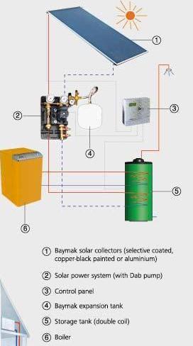 Boiler (cu o singura serpentina) 1. Panouri solare Baxi 2.