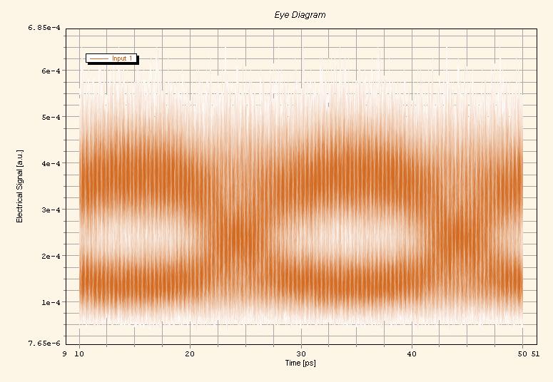 4.2.3 Κέρδος 6 db και όλες οι τιμές του επιπέδου θορύβου Τέλος, στον πίνακα 7 παρουσιάζονται τα διαγράμματα ματιού για τιμή κέρδους 6 db και όλες τις τιμές του επιπέδου θορύβου.
