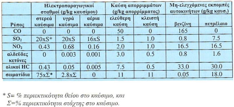 Ισοζύγια μάζας που περιλαμβάνουν καύση Πίνακας.