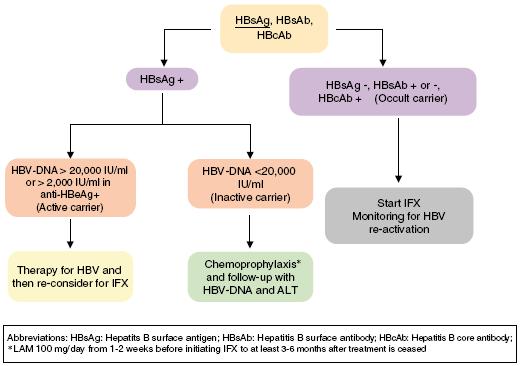 Algoritm za HBV pri bioloških zdravilih