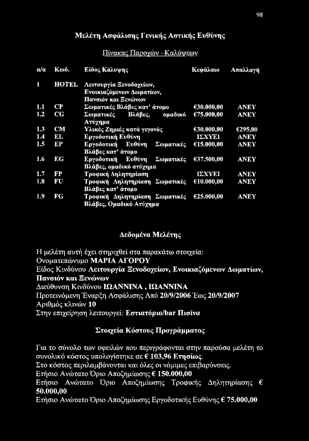 5 ΕΡ Εργοδοτική Ευθύνη Σωματικές 15.000,00 ΑΝΕΥ Βλάβες κατ άτομο 1.6 Ε β Εργοδοτική Ευθύνη Σωματικές 37.500,00 ΑΝΕΥ Βλάβες, ομαδικό ατύχημα 1.7 ΕΡ Τροφική Δηλητηρίαση ΙΣΧΥΕΙ ΑΝΕΥ 1.