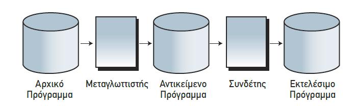 στον υπολογιστή για να την εκτελέσει. Ο διερμηνευτής λειτουργεί όπως και ο διερμηνέας μεταξύ δύο πολιτικών που μιλούν διαφορετικές γλώσσες.