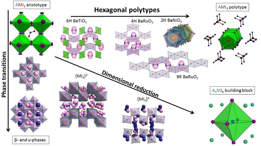 1. C. C. Stoumpos, L. Mao, C. D. Malliakas, M. G. Kanatzidis, "Structure-Bandgap Relationships in Hexagonal Polytypes and Low Dimensional Structures of Hybrid Tin Iodide Perovskites", Inorg. Chem.