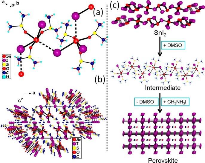 27. F. Hao, C. C. Stoumpos, P. Guo, N. Zhou, T. J. Marks, R. P. H. Chang, M. G. Kanatzidis, Solvent- Mediated Crystallization of CH 3NH 3SnI 3 Films for Heterojunction Depleted Perovskite Solar Cells, J.