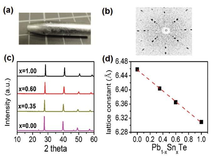 35. D. Koumoulis, T. C. Chasapis, B. Leung, R.E. Taylor, C. C. Stoumpos, N. P. Calta, M. G. Kanatzidis, L. S. Bouchard, Site-Specific Contributions to the Band Inversion in a Topological Crystalline Insulator, Adv.